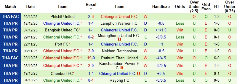 Nhận định, Soi tỷ lệ k&egrave;o Ratchaburi vs Chiangrai United 18h00 ng&agrave;y 24/12: Chủ nh&agrave; &aacute;p đảo  - Ảnh 4