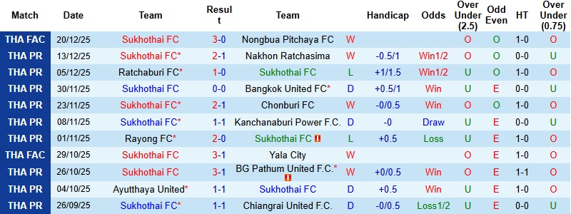 Nhận định, Soi tỷ lệ k&egrave;o Sukhothai vs Buriram United 18h00 ng&agrave;y 24/12: Đẳng cấp l&ecirc;n tiếng  - Ảnh 3