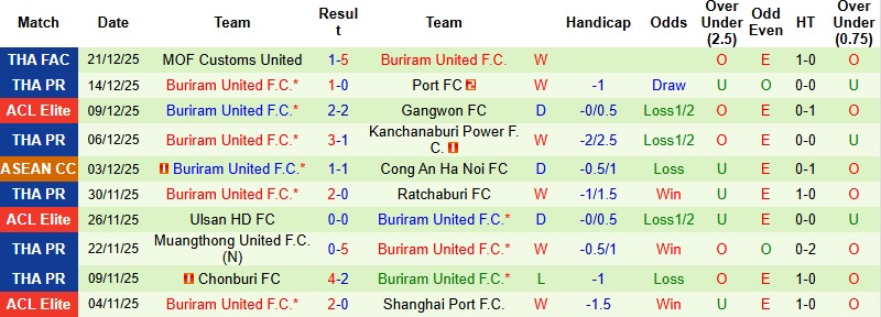 Nhận định, Soi tỷ lệ k&egrave;o Sukhothai vs Buriram United 18h00 ng&agrave;y 24/12: Đẳng cấp l&ecirc;n tiếng  - Ảnh 4