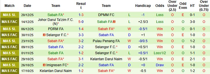 Nhận định, Soi tỷ lệ k&egrave;o Terengganu vs Sabah FA 20h00 ng&agrave;y 23/12: Điểm tựa s&acirc;n nh&agrave; - Ảnh 2