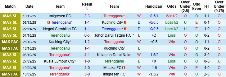Nhận định, Soi tỷ lệ k&egrave;o Terengganu vs Sabah FA 20h00 ng&agrave;y 23/12: Điểm tựa s&acirc;n nh&agrave; - Ảnh 3