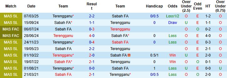 Nhận định, Soi tỷ lệ k&egrave;o Terengganu vs Sabah FA 20h00 ng&agrave;y 23/12: Điểm tựa s&acirc;n nh&agrave; - Ảnh 4