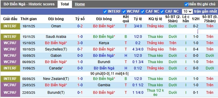 Nhận định, Soi tỷ lệ k&egrave;o Bờ Biển Ng&agrave; vs Mozambique 0h30 ng&agrave;y 25/12: Nh&agrave; Vua thị uy - Ảnh 4