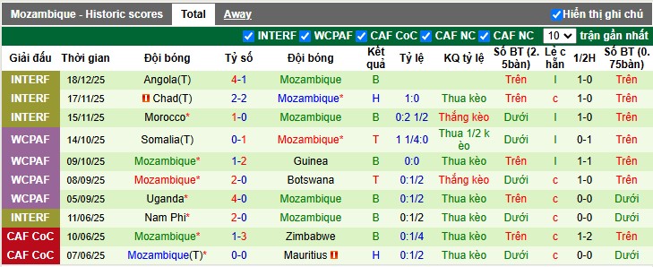 Nhận định, Soi tỷ lệ k&egrave;o Bờ Biển Ng&agrave; vs Mozambique 0h30 ng&agrave;y 25/12: Nh&agrave; Vua thị uy - Ảnh 5