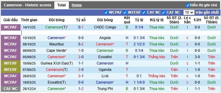 Nhận định, Soi tỷ lệ k&egrave;o Cameroon vs Gabon 3h00 ng&agrave;y 24/12: Sư tử cụp đu&ocirc;i - Ảnh 4