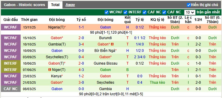 Nhận định, Soi tỷ lệ k&egrave;o Cameroon vs Gabon 3h00 ng&agrave;y 24/12: Sư tử cụp đu&ocirc;i - Ảnh 5