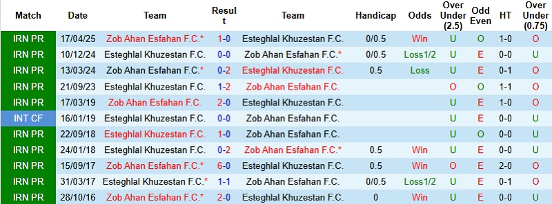 Nhận định, Soi tỷ lệ k&egrave;o Esteghlal Khuzestan vs Zob Ahan Esfahan 21h00 ng&agrave;y 25/12: Kh&oacute; khăn chưa dứt  - Ảnh 2