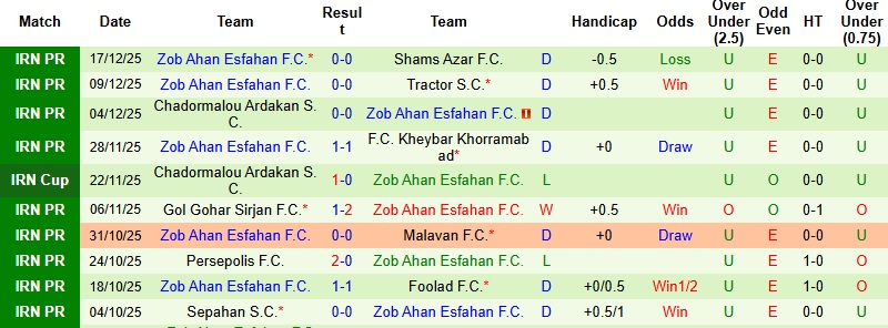 Nhận định, Soi tỷ lệ k&egrave;o Esteghlal Khuzestan vs Zob Ahan Esfahan 21h00 ng&agrave;y 25/12: Kh&oacute; khăn chưa dứt  - Ảnh 4