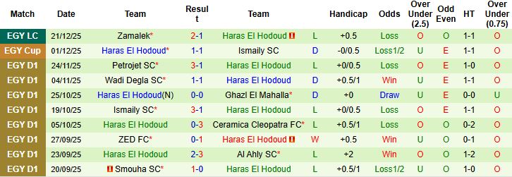 Nhận định, Soi tỷ lệ k&egrave;o Al Masry SC vs Haras El Hodoud 22h00 ng&agrave;y 25/12: Cửa tr&ecirc;n thắng thế - Ảnh 2