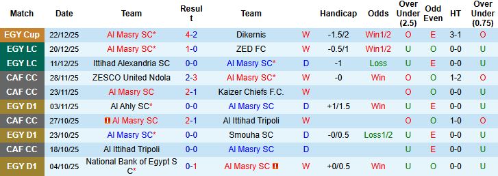 Nhận định, Soi tỷ lệ k&egrave;o Al Masry SC vs Haras El Hodoud 22h00 ng&agrave;y 25/12: Cửa tr&ecirc;n thắng thế - Ảnh 3