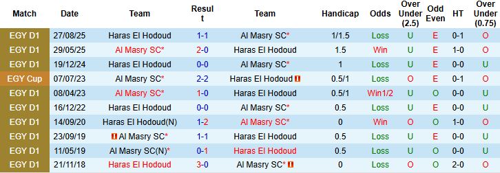 Nhận định, Soi tỷ lệ k&egrave;o Al Masry SC vs Haras El Hodoud 22h00 ng&agrave;y 25/12: Cửa tr&ecirc;n thắng thế - Ảnh 4