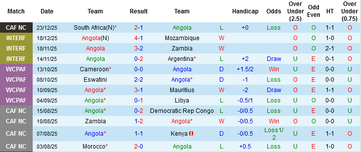 Nhận định, Soi tỷ lệ k&egrave;o Angola vs Zimbabwe 19h30 ng&agrave;y 26/12: N&iacute;u k&eacute;o hy vọng - Ảnh 3