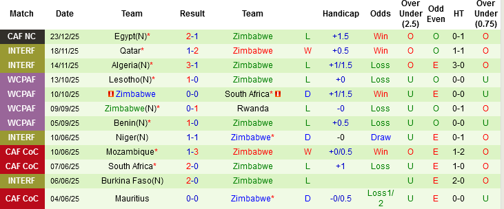 Nhận định, Soi tỷ lệ k&egrave;o Angola vs Zimbabwe 19h30 ng&agrave;y 26/12: N&iacute;u k&eacute;o hy vọng - Ảnh 4