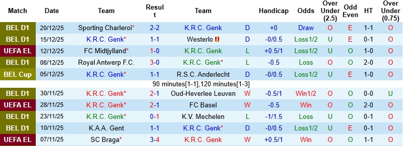 Nhận định, Soi tỷ lệ k&egrave;o Genk vs Brugge 19h30 ng&agrave;y 26/12: Kh&aacute;ch c&oacute; qu&agrave;  - Ảnh 4