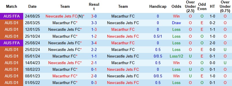Nhận định, Soi tỷ lệ k&egrave;o Newcastle Jets vs Macarthur 15h35 ng&agrave;y 26/12: Thử th&aacute;ch kh&oacute; nhằn  - Ảnh 2