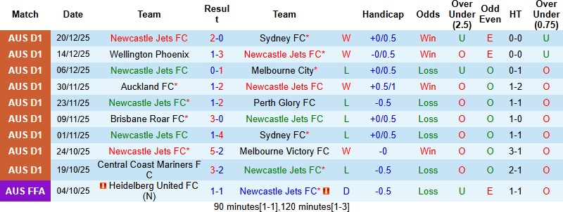 Nhận định, Soi tỷ lệ k&egrave;o Newcastle Jets vs Macarthur 15h35 ng&agrave;y 26/12: Thử th&aacute;ch kh&oacute; nhằn  - Ảnh 3
