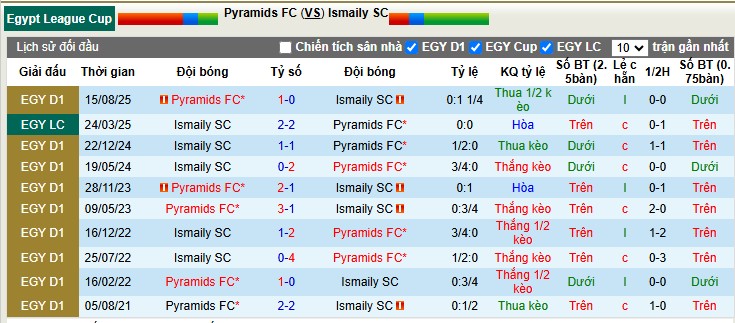 Nhận định, Soi tỷ lệ k&egrave;o Pyramids vs Ismaily SC 1h00 ng&agrave;y 26/12: Nh&agrave; c&aacute;i tự thua - Ảnh 1