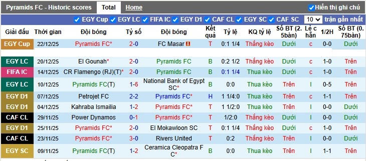 Nhận định, Soi tỷ lệ k&egrave;o Pyramids vs Ismaily SC 1h00 ng&agrave;y 26/12: Nh&agrave; c&aacute;i tự thua - Ảnh 3