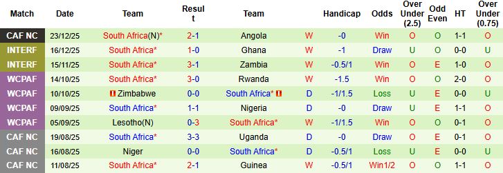 Nhận định, Soi tỷ lệ k&egrave;o Ai Cập vs Nam Phi 22h00 ng&agrave;y 26/12: H&ograve;a l&agrave; đẹp - Ảnh 2