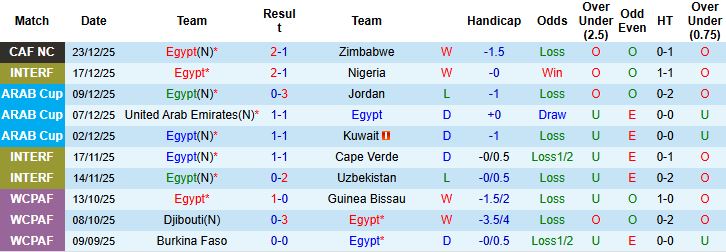 Nhận định, Soi tỷ lệ k&egrave;o Ai Cập vs Nam Phi 22h00 ng&agrave;y 26/12: H&ograve;a l&agrave; đẹp - Ảnh 3