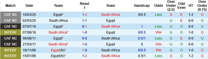 Nhận định, Soi tỷ lệ k&egrave;o Ai Cập vs Nam Phi 22h00 ng&agrave;y 26/12: H&ograve;a l&agrave; đẹp - Ảnh 4