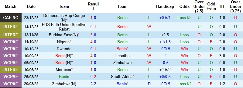 Nhận định, Soi tỷ lệ k&egrave;o Benin vs Botswana 19h30 ng&agrave;y 27/12: Cuộc chiến sống c&ograve;n  - Ảnh 2