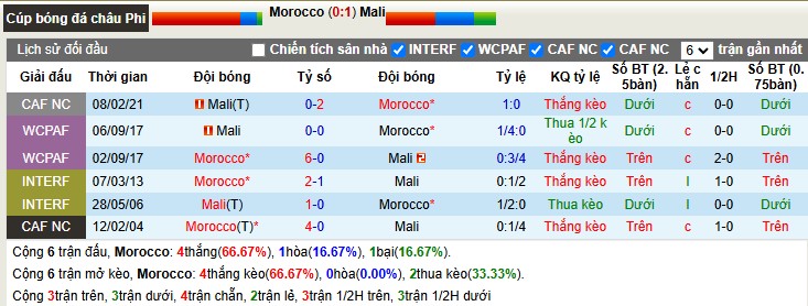Nhận định, Soi tỷ lệ k&egrave;o Morocco vs Mali 3h00 ng&agrave;y 27/12: V&eacute; sớm cho chủ nh&agrave; - Ảnh 1