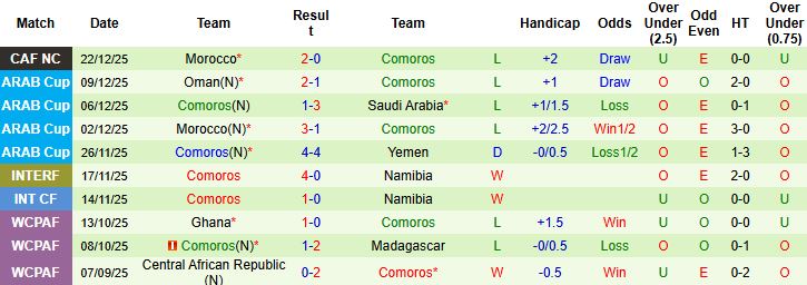 Nhận định, Soi tỷ lệ k&egrave;o Zambia vs Comoros 00h30 ng&agrave;y 27/12: Tiếp đ&agrave; hưng phấn - Ảnh 2