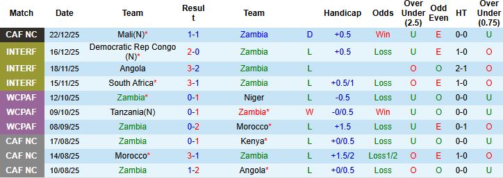 Nhận định, Soi tỷ lệ k&egrave;o Zambia vs Comoros 00h30 ng&agrave;y 27/12: Tiếp đ&agrave; hưng phấn - Ảnh 3