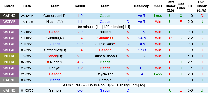 Nhận định, Soi tỷ lệ k&egrave;o Gabon vs Mozambique 19h30 ng&agrave;y 28/12: N&iacute;u k&eacute;o cơ hội - Ảnh 2