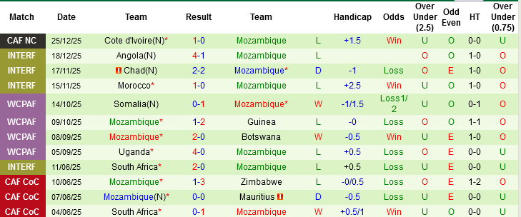 Nhận định, Soi tỷ lệ k&egrave;o Gabon vs Mozambique 19h30 ng&agrave;y 28/12: N&iacute;u k&eacute;o cơ hội - Ảnh 3