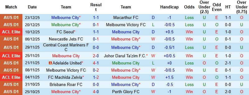 Nhận định, Soi tỷ lệ k&egrave;o Melbourne City vs Perth Glory 15h00 ng&agrave;y 28/12: Kh&aacute;ch tự tin  - Ảnh 3