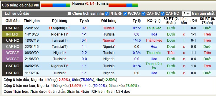 Nhận định, Soi tỷ lệ k&egrave;o Nigeria vs Tunisia 3h00 ng&agrave;y 28/12: Đại b&agrave;ng g&atilde;y c&aacute;nh - Ảnh 1