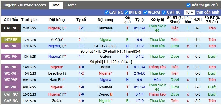 Nhận định, Soi tỷ lệ k&egrave;o Nigeria vs Tunisia 3h00 ng&agrave;y 28/12: Đại b&agrave;ng g&atilde;y c&aacute;nh - Ảnh 4