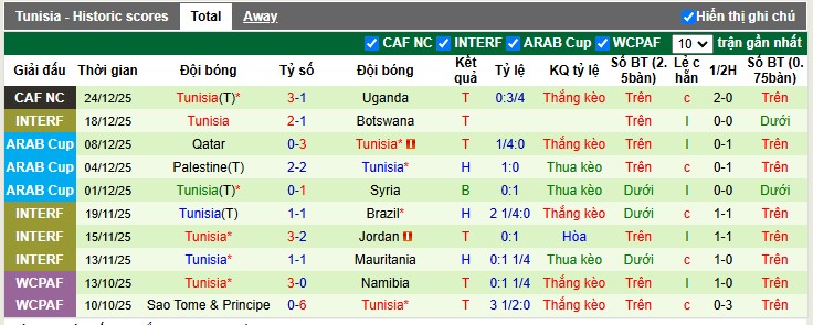 Nhận định, Soi tỷ lệ k&egrave;o Nigeria vs Tunisia 3h00 ng&agrave;y 28/12: Đại b&agrave;ng g&atilde;y c&aacute;nh - Ảnh 5