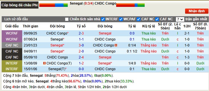 Nhận định, Soi tỷ lệ k&egrave;o Senegal vs CH Congo 22h00 ng&agrave;y 27/12: Sư tử gầm vang - Ảnh 1