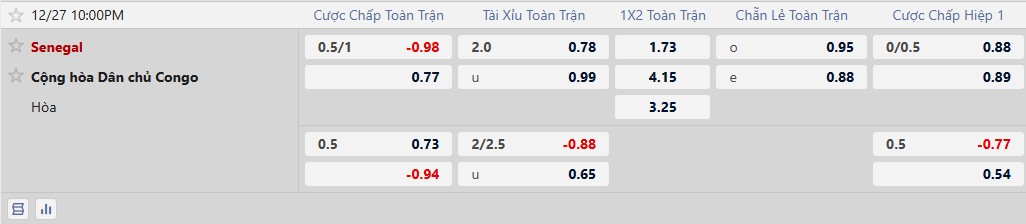 Nhận định, Soi tỷ lệ k&egrave;o Senegal vs CH Congo 22h00 ng&agrave;y 27/12: Sư tử gầm vang - Ảnh 2
