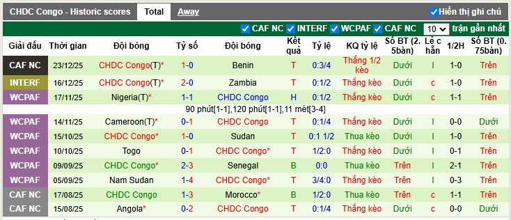 Nhận định, Soi tỷ lệ k&egrave;o Senegal vs CH Congo 22h00 ng&agrave;y 27/12: Sư tử gầm vang - Ảnh 5