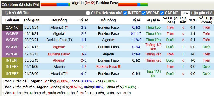 Nhận định, Soi tỷ lệ k&egrave;o Algeria vs Burkina Faso 0h30 ng&agrave;y 29/12: Chia sẻ ng&ocirc;i đầu - Ảnh 3