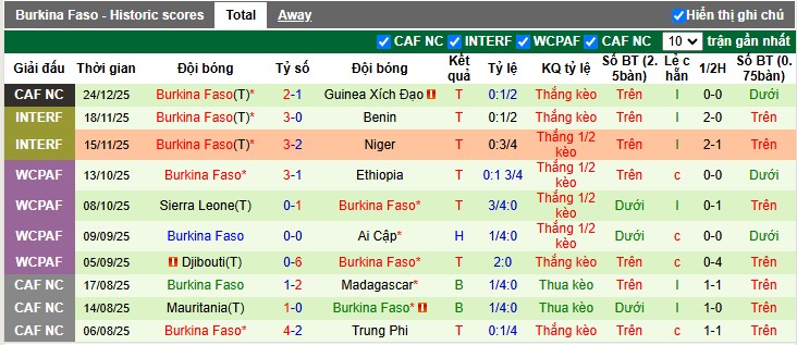 Nhận định, Soi tỷ lệ k&egrave;o Algeria vs Burkina Faso 0h30 ng&agrave;y 29/12: Chia sẻ ng&ocirc;i đầu - Ảnh 5
