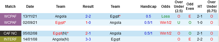 Nhận định, Soi tỷ lệ k&egrave;o Angola vs Ai Cập 23h00 ng&agrave;y 29/12: Nh&agrave; vua dạo chơi - Ảnh 2