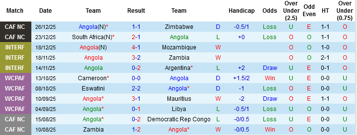 Nhận định, Soi tỷ lệ k&egrave;o Angola vs Ai Cập 23h00 ng&agrave;y 29/12: Nh&agrave; vua dạo chơi - Ảnh 3