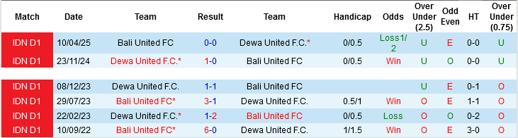 Nhận định, Soi tỷ lệ k&egrave;o Bali United vs Dewa United 15h30 ng&agrave;y 29/12: Hai kẻ thất thường - Ảnh 3