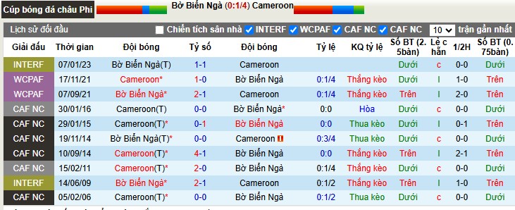 Nhận định, Soi tỷ lệ k&egrave;o Bờ Biển Ng&agrave; vs Cameroon 3h00 ng&agrave;y 29/12: Bắt tay đầu bảng - Ảnh 3
