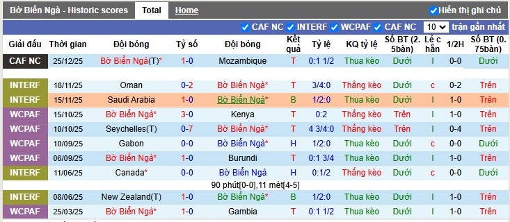 Nhận định, Soi tỷ lệ k&egrave;o Bờ Biển Ng&agrave; vs Cameroon 3h00 ng&agrave;y 29/12: Bắt tay đầu bảng - Ảnh 4