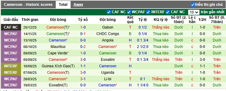 Nhận định, Soi tỷ lệ k&egrave;o Bờ Biển Ng&agrave; vs Cameroon 3h00 ng&agrave;y 29/12: Bắt tay đầu bảng - Ảnh 5