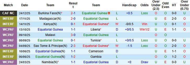 Nhận định, Soi tỷ lệ k&egrave;o Guinea X&iacute;ch đạo vs Sudan 22h00 ng&agrave;y 28/12: Điểm tựa lịch sử - Ảnh 3