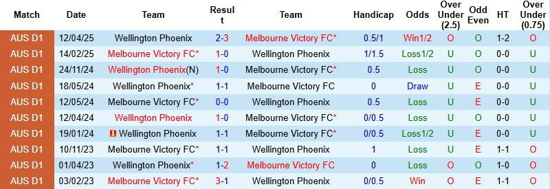Nhận định, Soi tỷ lệ k&egrave;o Melbourne Victory vs Wellington 15h00 ng&agrave;y 29/12: Tiếp đ&agrave; hồi sinh  - Ảnh 2