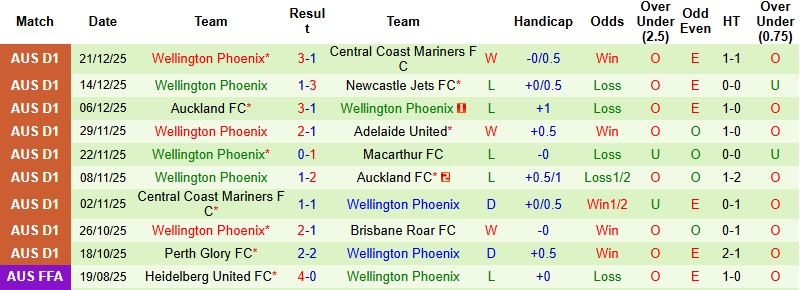Nhận định, Soi tỷ lệ k&egrave;o Melbourne Victory vs Wellington 15h00 ng&agrave;y 29/12: Tiếp đ&agrave; hồi sinh  - Ảnh 4