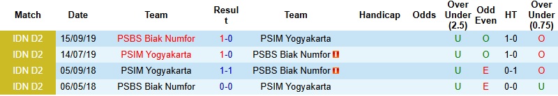Nhận định, Soi tỷ lệ k&egrave;o PSIM Yogyakarta vs PSBS Biak Numfor 15h30 ng&agrave;y 29/12: Hiện tượng th&uacute; vị  - Ảnh 2